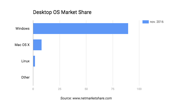 find a website that shows the market share percentages for the mac os and windows